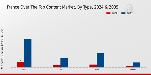 Over The Top Content Market Type Insights