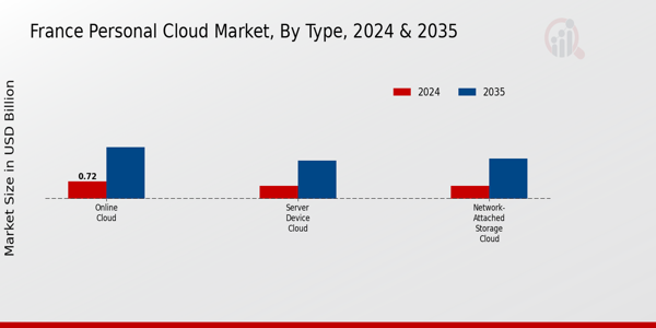 France Personal Cloud Market Type Insights