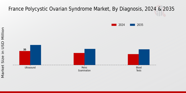France Polycystic Ovarian Syndrome Market Segment