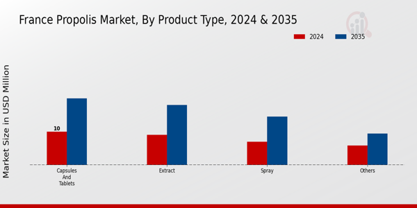 France Propolis Market By Product Type