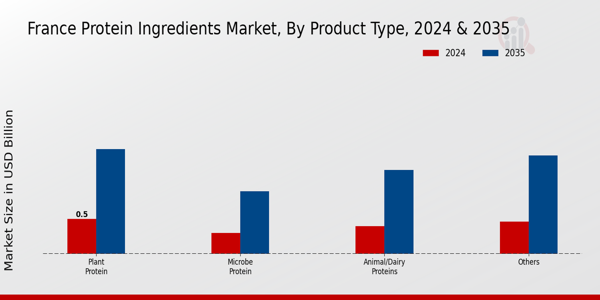 France Protein Ingredients Market By Type 2025 & 20235