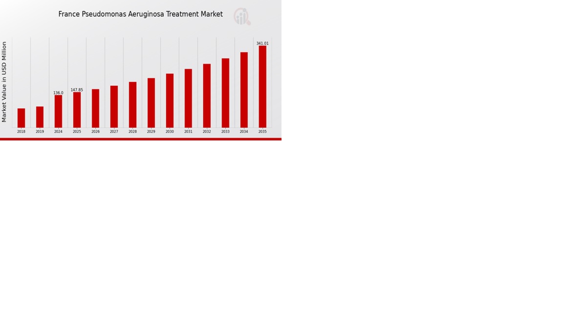 France Pseudomonas Aeruginosa Treatment Market Overview