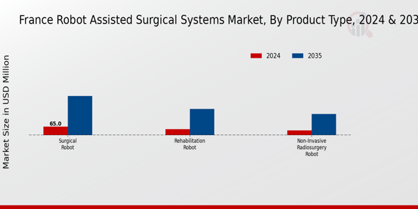 France Robot Assisted Surgical Systems Market Product Type Insights