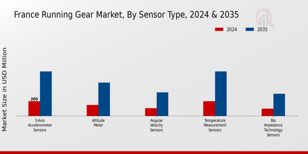 France Running Gears Market Segment