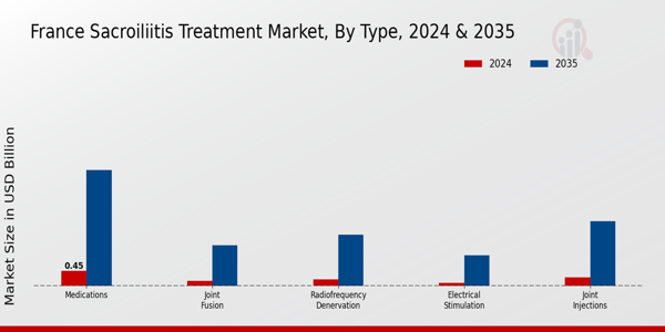 Sacroiliitis Treatment Market Type Insights