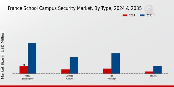 School Campus Security Market Type Insights