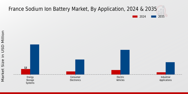 France Sodium Ion Battery Market Segment