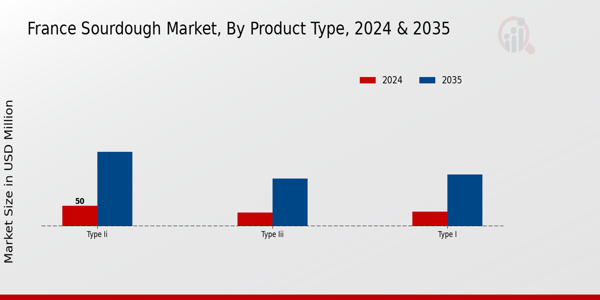 France Sourdough Market By Type 2025 & 2035