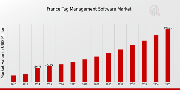 France Tag Management Software Market size