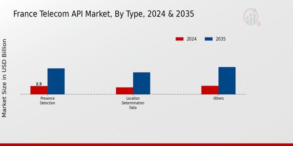France Telecom API Market Type Insights