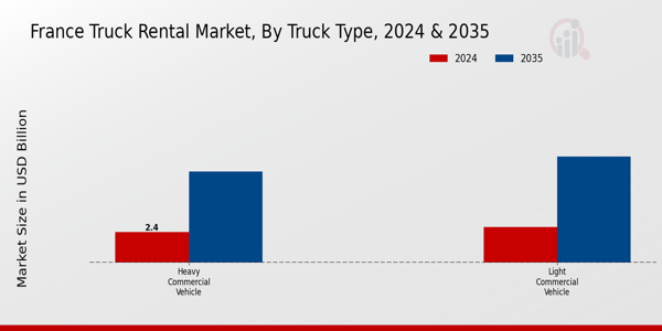 France Truck Rental Market Segment