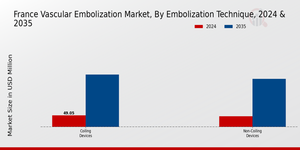 France Vascular Embolization Market by type