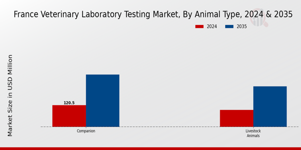 Veterinary Laboratory Testing Market Animal Type Insights