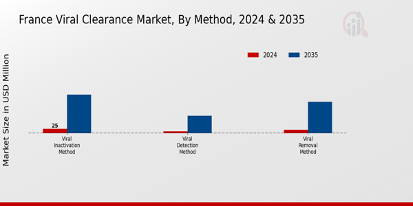 France Viral Clearance Market Segment