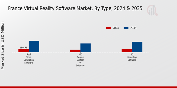 France Virtual Reality Software Market Segment