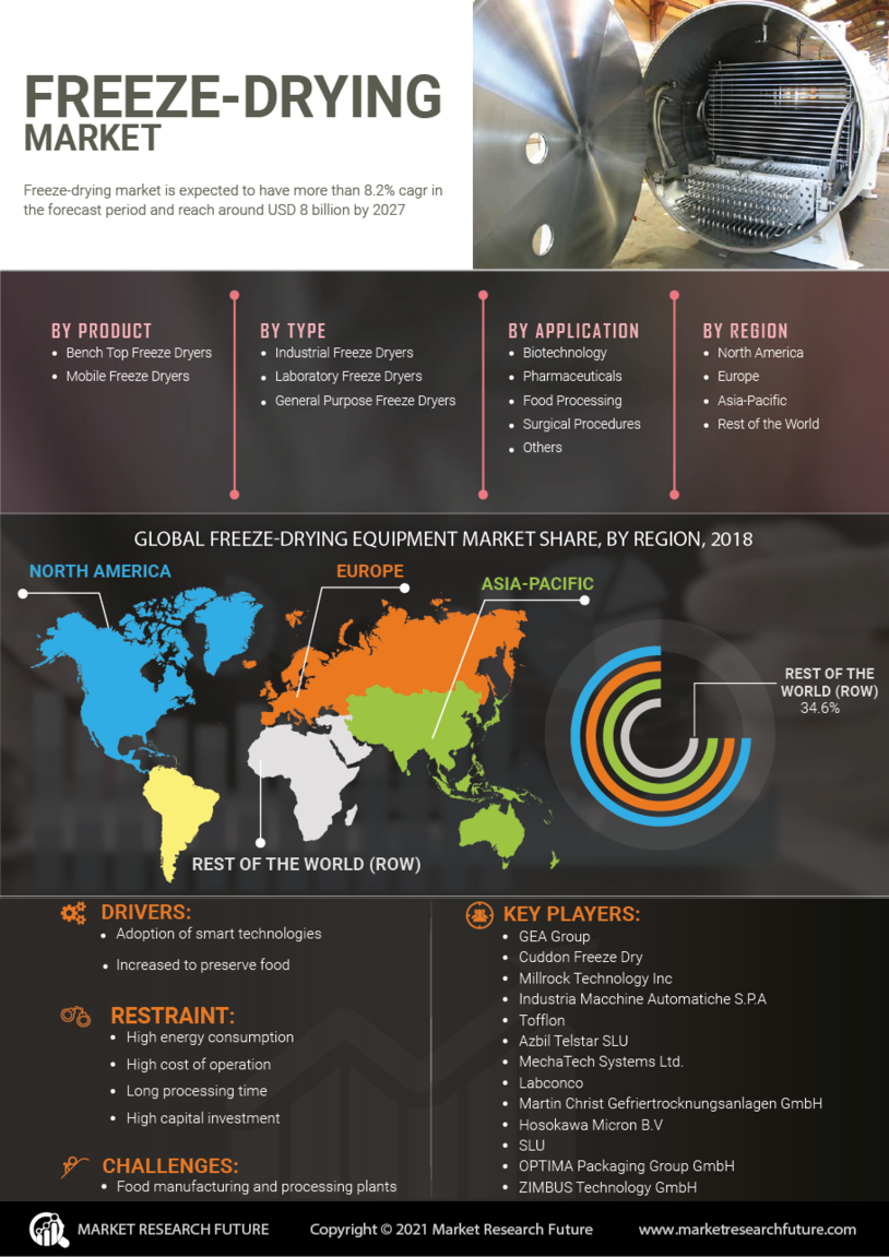 Freeze Drying Equipment Market