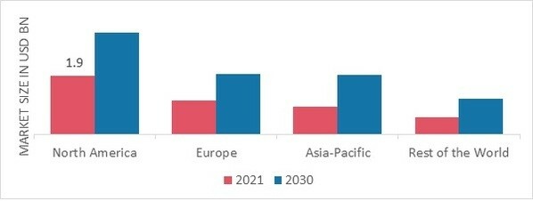 Freeze Drying Equipment MARKET SHARE BY REGION 2021