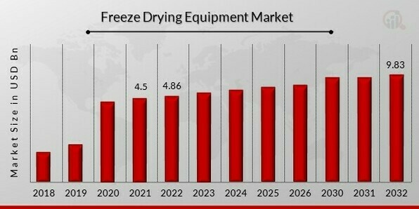 Freeze Drying Equipment Market