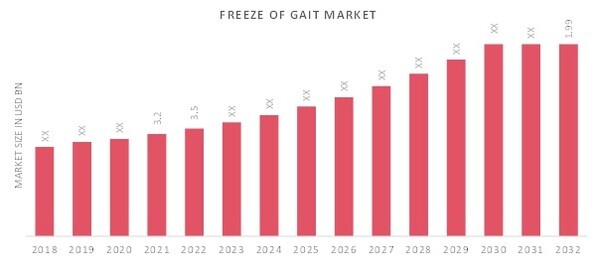 Freeze of Gait Market Overview