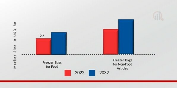 Freezer Bags Market, by Application