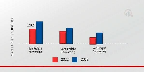 Freight Forwarding Market by Mode of Transportation