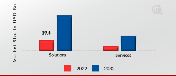 Freight Management System Market, by Components