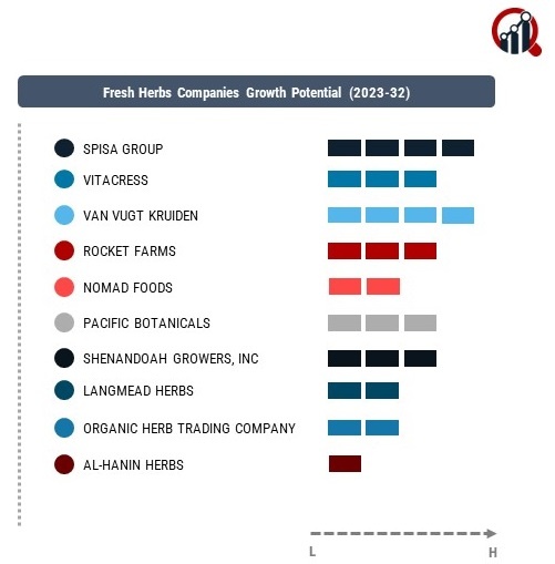 Fresh Herbs Companies