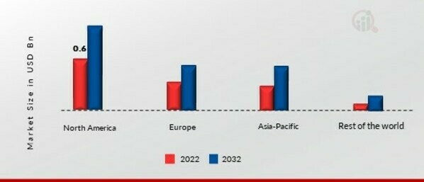 Fresh Herbs MARKET SHARE BY REGION 2022