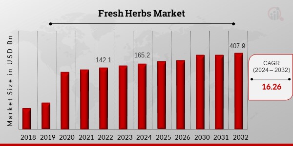 Fresh Herbs Market Overview1