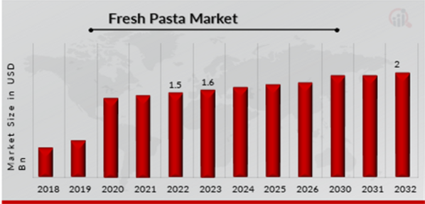 Fresh Pasta Market Overview