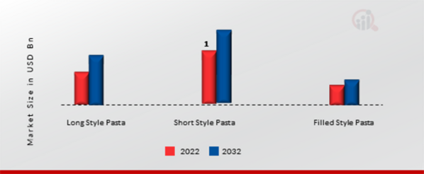 Fresh Pasta Market, by Type,2022&2032