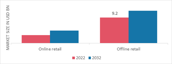 Fromage Frais Quark Market, by Distribution Channel, 2022 & 2032