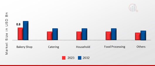 Frozen Cookies Market, by End User, 2023 & 2032