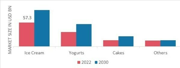 Frozen Desserts Market, by Product Type, 2022 & 2030