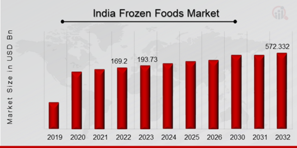 Frozen Foods Market Overview