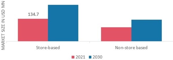  Frozen Foods Market, by Distribution Channel, 2021 & 2030