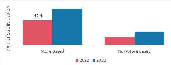 Frozen Meat Market, by Distribution Channel, 2022 & 2032