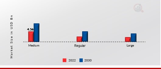 Frozen Pizza Market, by Size, 2022 & 2030