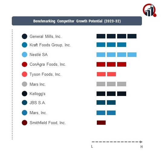 Frozen Processed Food Companies