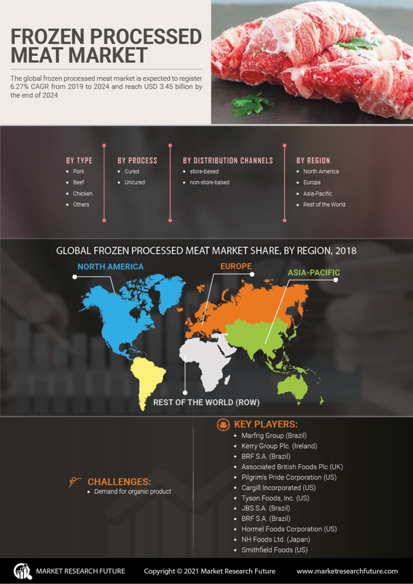 Frozen Processed Meat Market