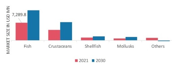 Frozen Seafood Market, by Product Type, 2021 & 2030
