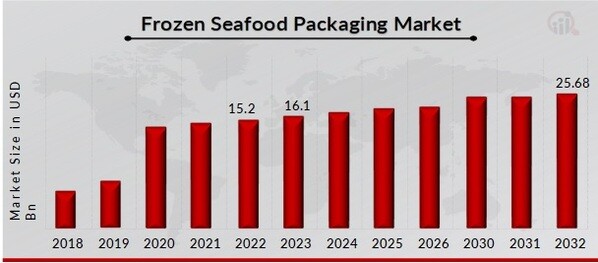 Frozen Seafood Packaging Market Overview