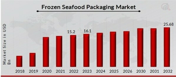 Frozen Seafood Packaging Market Overview