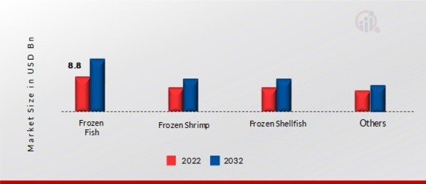 Frozen Seafood Packaging Market, by Type, 2022 & 2032