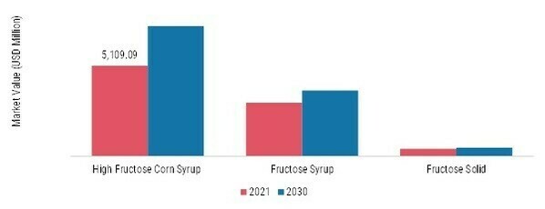 Fructose Market, by Product, 2021 & 2030