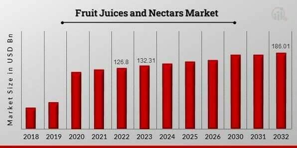 Fruit Juices and Nectars Market