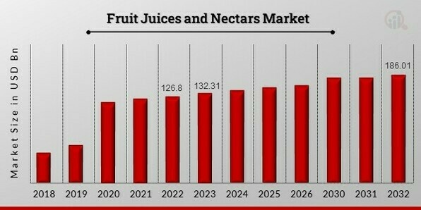 Fruit Juices and Nectars Market