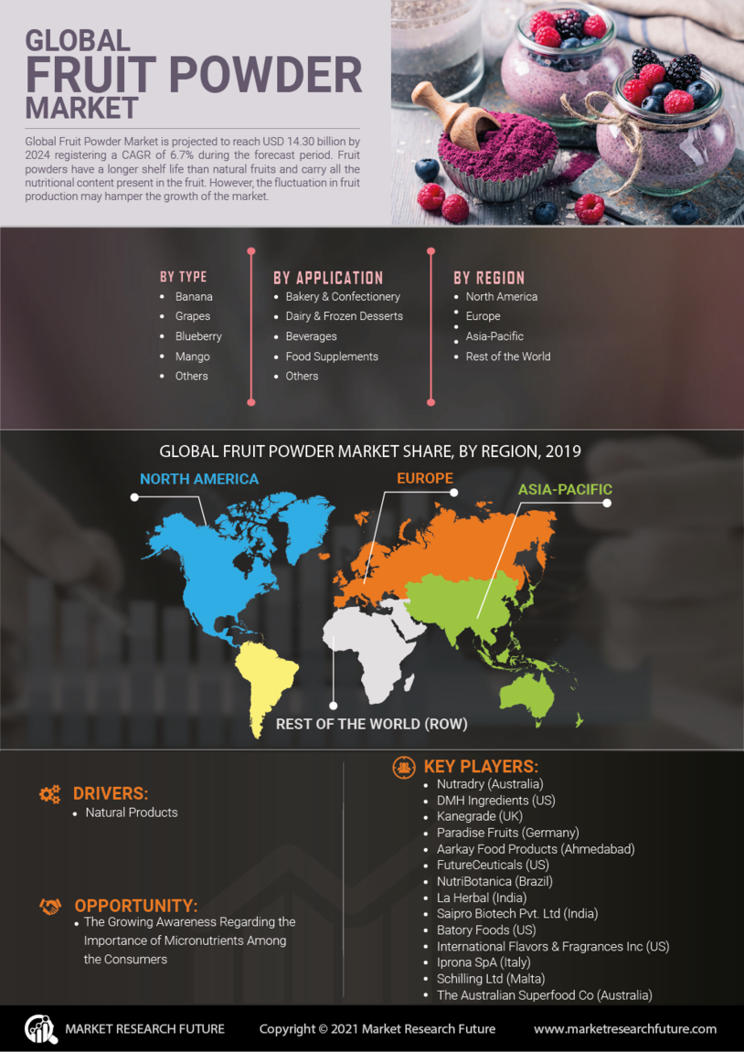 Fruit Powders Market