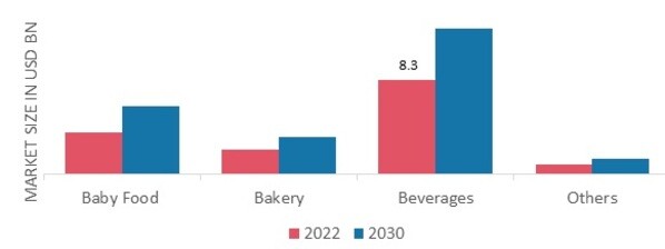 Fruit Puree Market, by application, 2022 & 2030