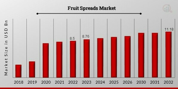 Fruit Spreads Market